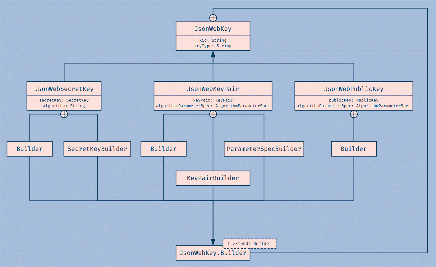 jsonwebkey class diagram